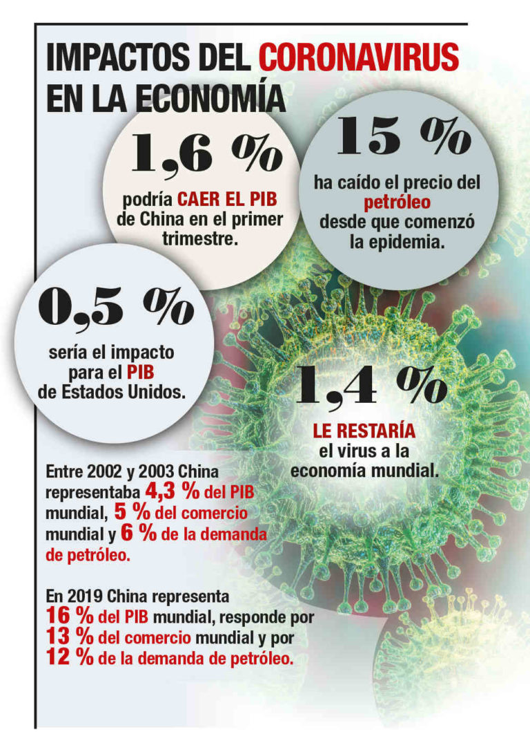 Economía mundial, en cuarentena por el coronavirus