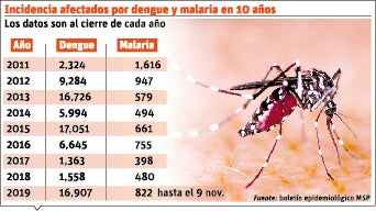 Dengue aumenta 242% mientras Covid-19 se lleva toda la atención