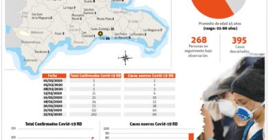 El país registra 90 casos Covid-19 en 24 horas; total acumulado es de 202