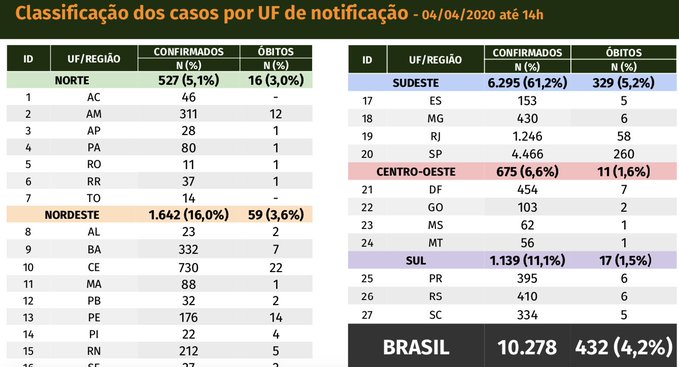 Brasil supera los 10.000 casos de coronavirus y las muertes llegan a 432