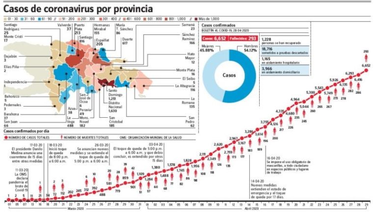 Muertes covid-19 están en un vaivén; ahora suben a 293