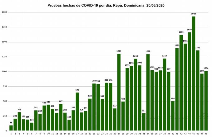 Las pruebas diarias del Covid-19 no llegan a las 2,000 en el país