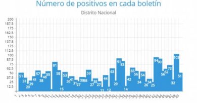La capital tiene aumento constante de positivos COVID en últimos 19 boletines
