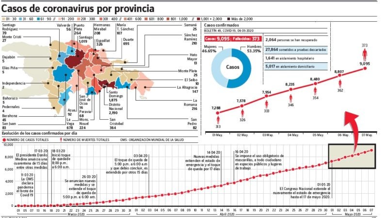 Más de mil afectados por el Covid-19 tienen edades entre los 30 y 39 años