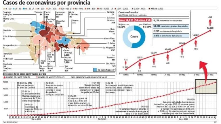 Por segunda ocasión no se registran muertes por el Covid-19 en 24 horas