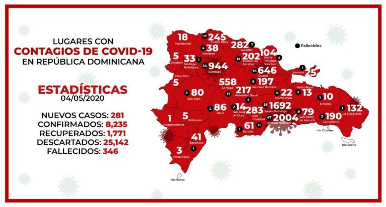 El DN supera los 2 mil casos de coronavirus; SFM sigue al frente en fallecimientos