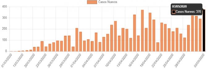 Se registra récord de contagios covid-19; mayo promedia más de 320 casos diarios
