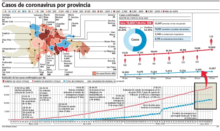 Provincia SD llega a 100 muertes Covid-19