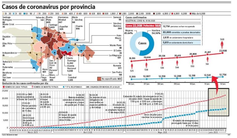 Covid-19 infecta 22,008 y mata 568 en RD