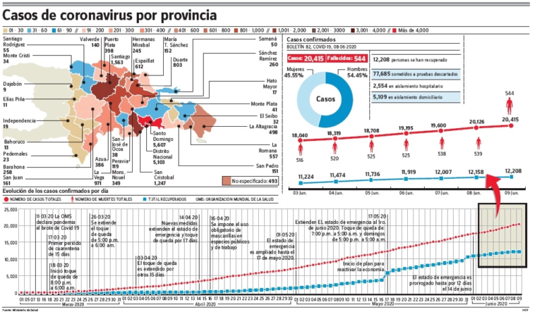Covid-19 sube más en DN y 8 provincias