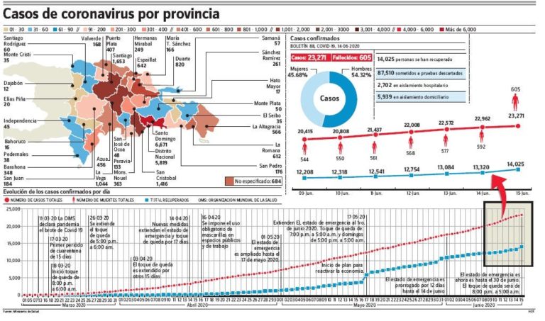 País registra más de 600 muertes virus