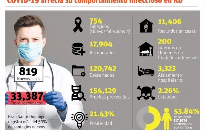 Hospitalizaciones COVID llegan a cifra récord RD