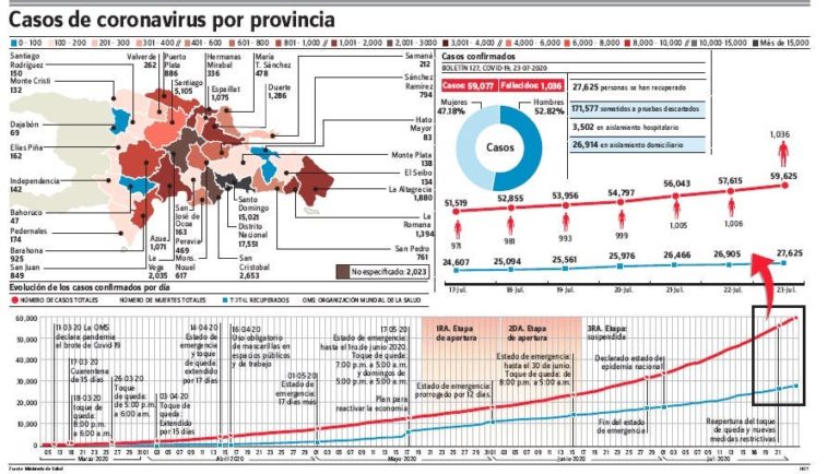 Cifras contagiados covid-19 siguen altas; 1,462 nuevos y 30 muertes en 24 horas