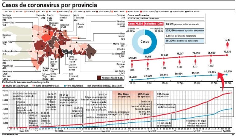 País tiene alta positividad de la covid-19; ministro cree RD está ya en cierta meseta