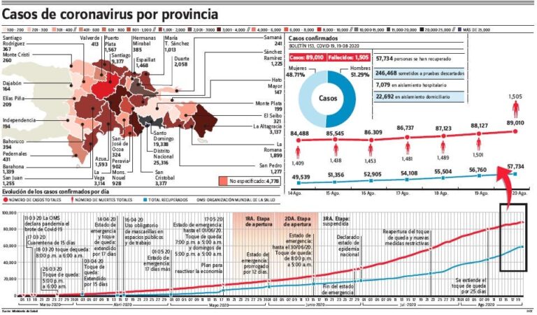 Contagiados covid-19 son 89,010 y 27,771 personas están activas con enfermedad