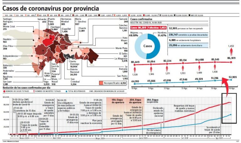 Nueva gestión encuentra país con 1,453 muertes por covid-19 y 86,309 contagios