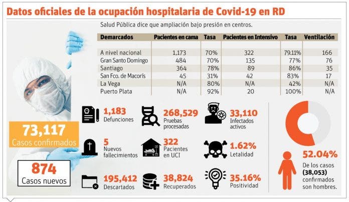 Salud Pública asegura en los hospitales baja la presión; CMD afirma situación no mejora