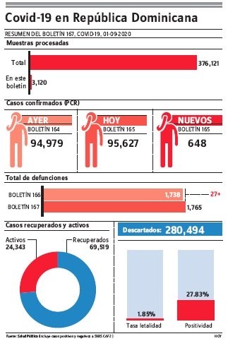 Epidemiología reportó otras 27 muertes por covid-19, las defunciones son 1,765
