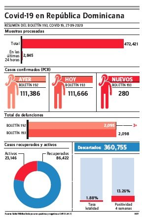 Salud Pública reporta 280 casos nuevos de covid-19 y tres muertes en 24 horas