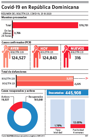 Con 316 nuevos casos de covid-19 se elevan a 124,843 contagiados, 2,225 muertes