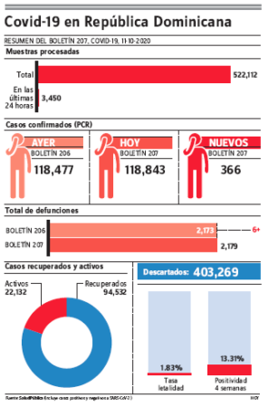 Epidemiología reporta 366 nuevos casos covid-19; las muertes se elevaron a 2,179
