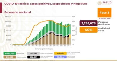 México registra 4.360 nuevos casos de coronavirus y 181 muertes en las últimas 24 horas