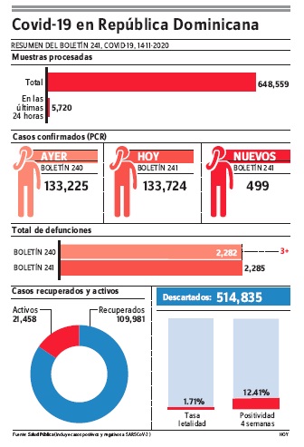 Salud reporta en 48 horas 1,170 casos de covid-19; muertes se elevan a 2, 275