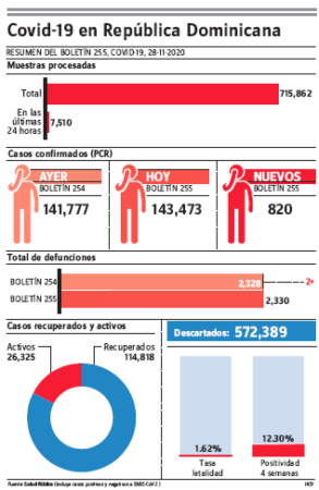 Contagios covid-19 suman 1,696 y seis muertes en últimas 48 horas