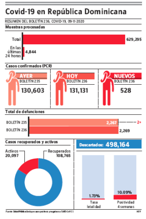 Epidemiología notifica 528 nuevos casos covid-19; total contagios se eleva a 131,131
