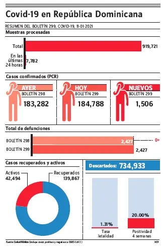 Santiago tuvo en 24 horas 404 contagios de 1,506 que reportó el Ministerio Salud