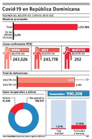 Positividad covid-19 sube a 19.53%, Salud Pública notifica 12 defunciones en las últimas 24 horas