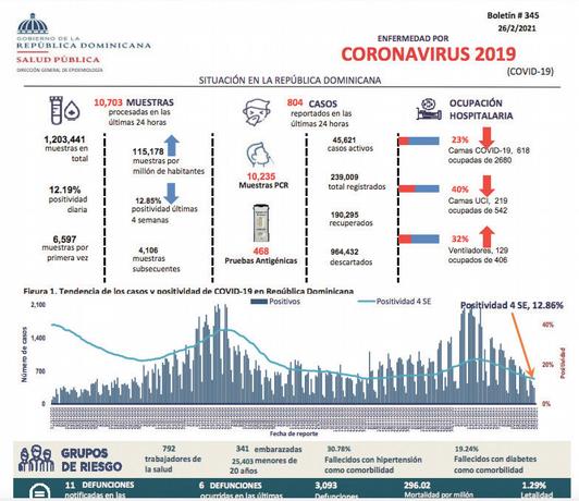 Febrero se caracterizó por baja positividad de Covid