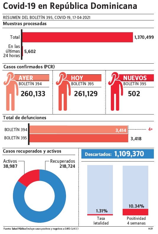 MS notifica el fin de semana 996 contagios covid-19 y ocho muertes