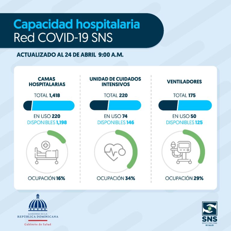Hospitales públicos registran 84% camas disponibles para atención COVID-19 a