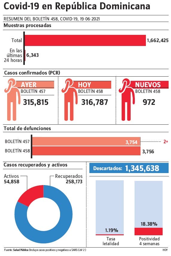 Viernes y sábado registraron 2,756 casos y 14 fallecimiento por enfermedad covid-19