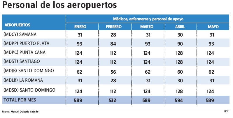 Médicos militares vigilan aeropuertos no han reportado casos de covid-19