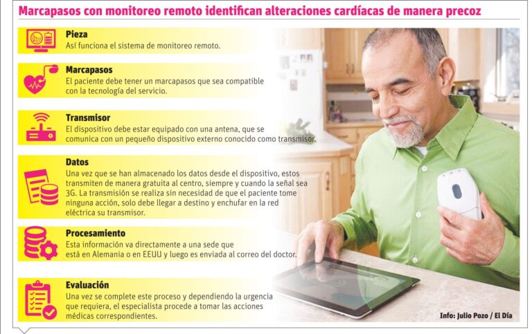 Marcapasos con monitoreo remoto, ideales para alteraciones cardiacas