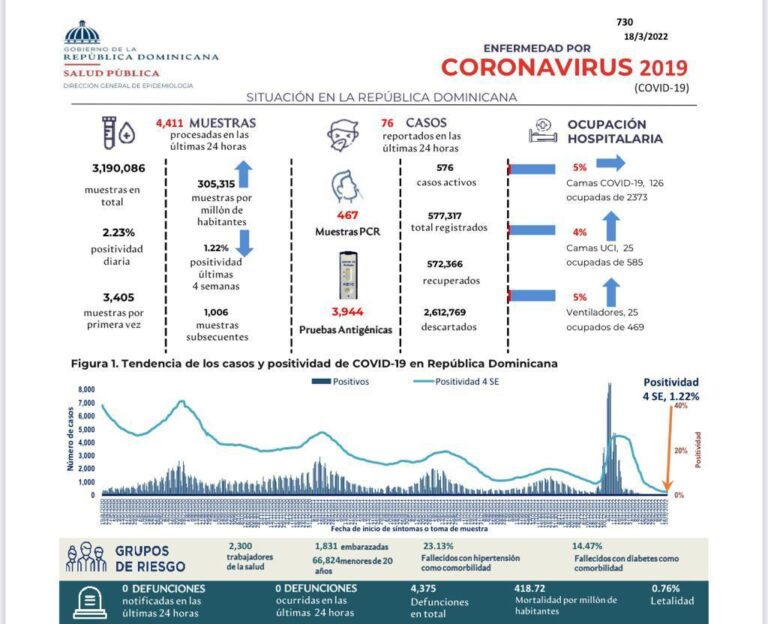 RD reporta 76 nuevos contagios de covid
